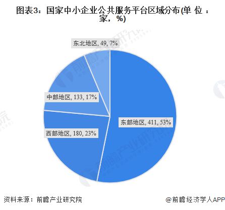 2024年中国重点地区公共服务平台发展分析 东部地区领先发展分布集中